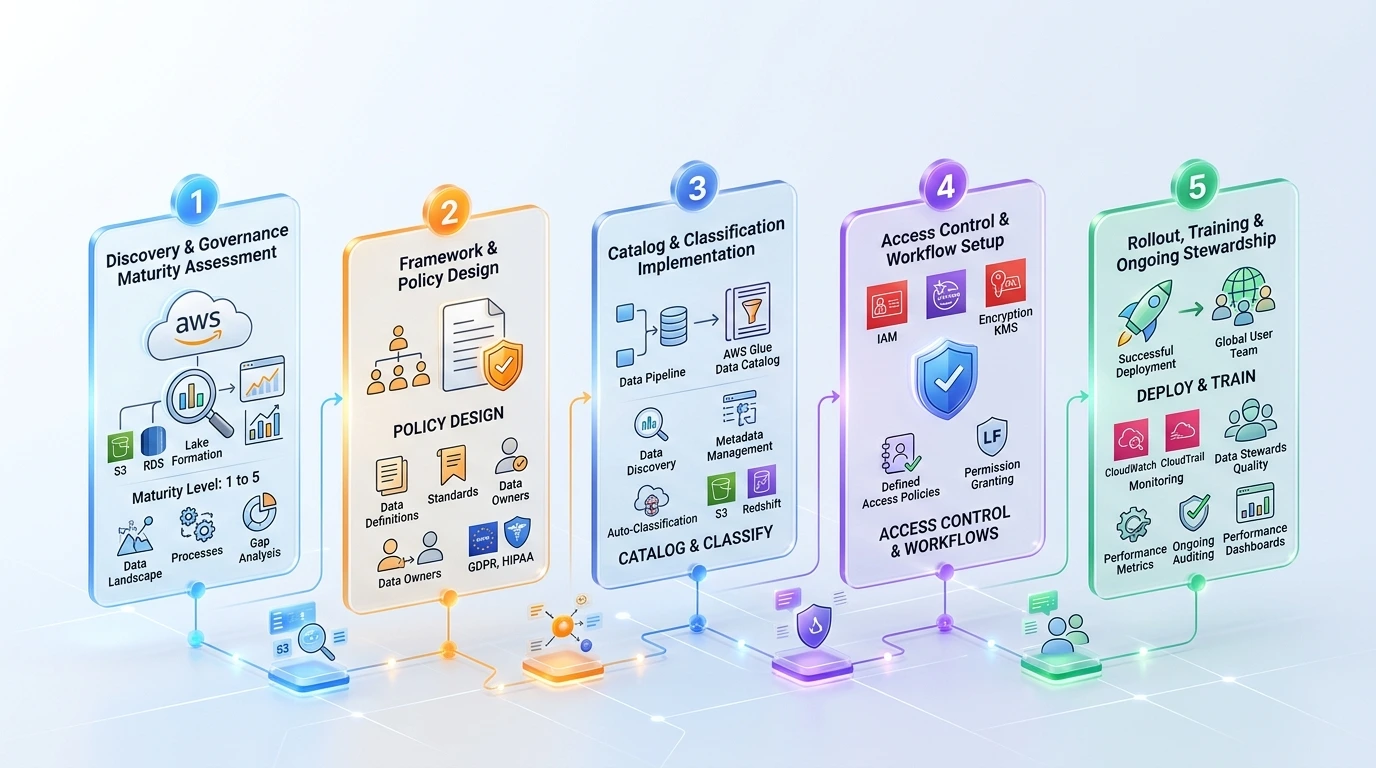 AWS data governance engineering process diagram